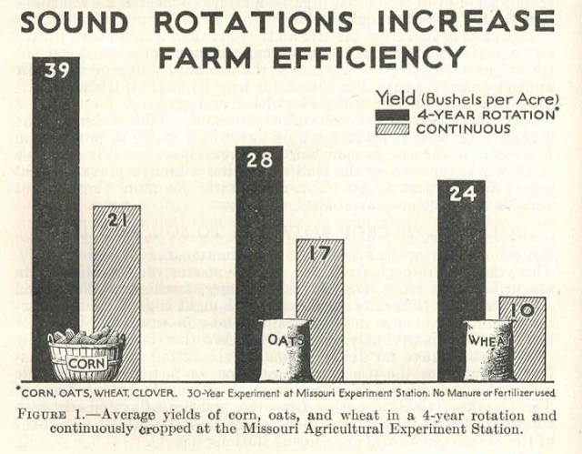 Image scanned from 1938 USDA Yearbook of Agriculture "Soils and Men" - Article: "Crop Rotation" by Clyde Leighty