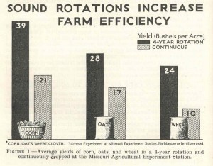Image scanned from 1938 USDA Yearbook of Agriculture "Soils and Men" - Article: "Crop Rotation" by Clyde Leighty